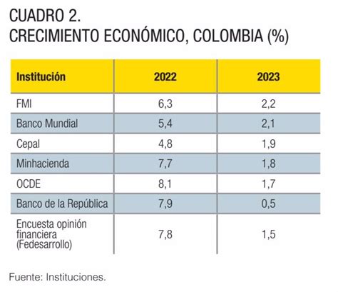 El Crecimiento Econ Mico De Colombia A O Por A O