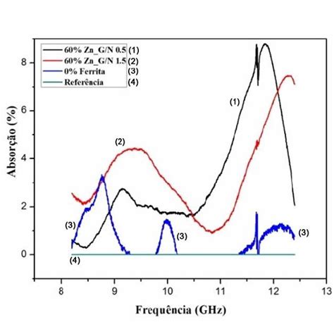 Curva de absorção das amostras G N 0 5 e 1 5 Download Scientific Diagram