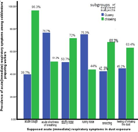 Prevalence Of The Acute Or Immediate Respiratory Symptoms Download