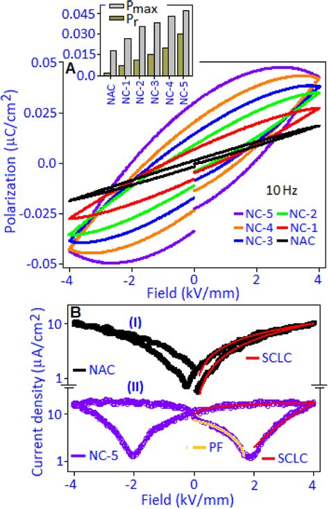 A Electric Field Dependent Polarization Hysteresis Loop For