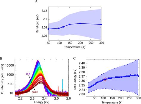 Temperature Dependent Band Gap And Emission Characteristics Of Cspbbr 3 Download Scientific