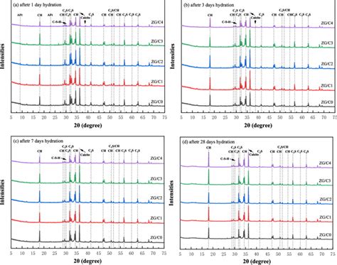 Xrd Curves Of Composites A After 1 Day Hydration B After 3 Days