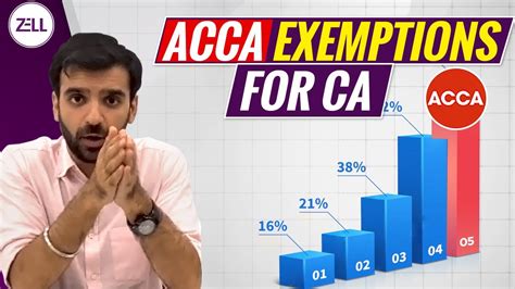 Acca Exemptions For Ca Acca Course 2022 Full Details Zell Education