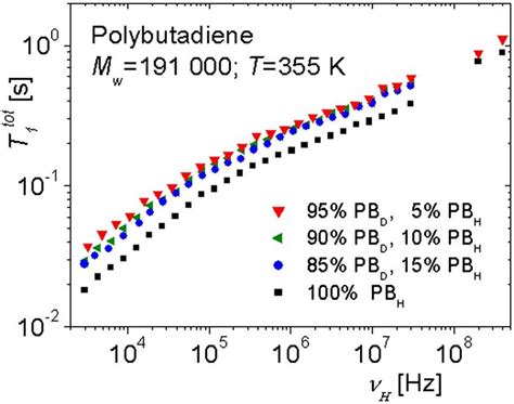 Primary Proton Spin Lattice Relaxation Data Vs The Frequency H H