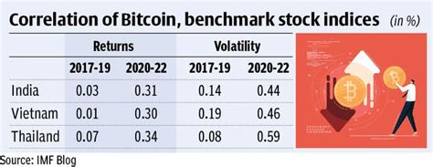 Return Correlations Of Bitcoin Indian Market Increased 10x Over The