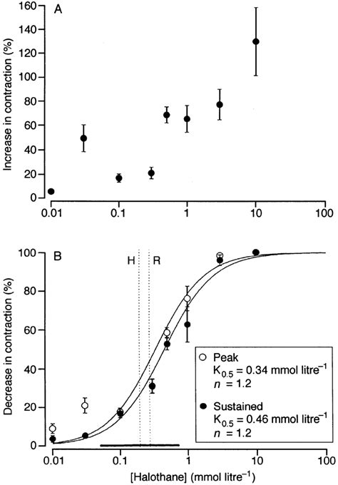 Dose Dependence Of The Positive And Negative Inotropic Effects Of