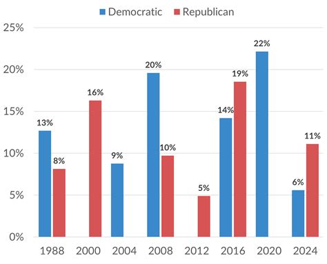 2024 Presidential Primary Turnout The Bull Elephant