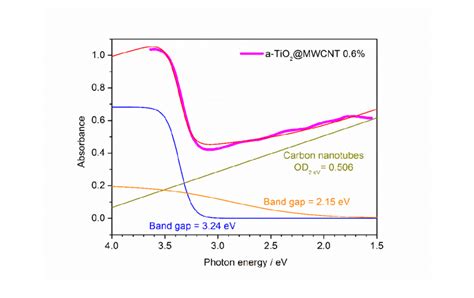 20 The Calculation Of The Band Gap For Anatase A TiO2 Based On