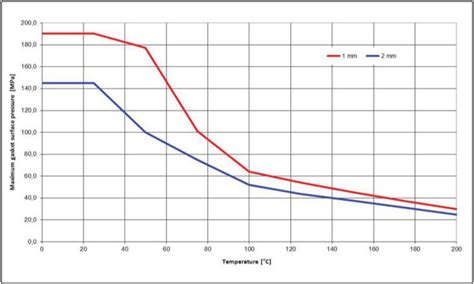 Epdm Gasket Torque Chart A Visual Reference Of Charts Chart Master