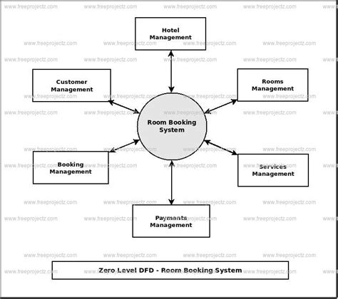 Dfd Level Diagram For Hotel Management System Dfd Of Hotel