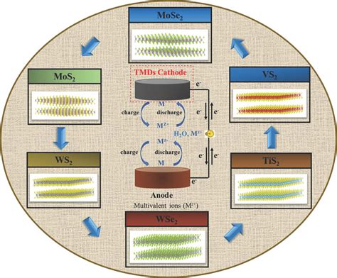 Nanomaterials Free Full Text Recent Advances In Transition Metal