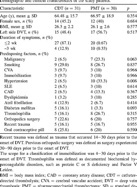 Table From Catheterdirected Thrombolysis And Pharmacomechanical