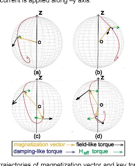 Figure 3 From Multiple Modes Of The Perpendicular Magnetization