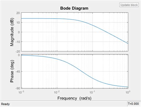 Top 101 Imagen Diagramas De Bode En Matlab Abzlocal Mx