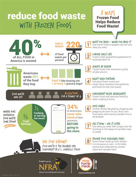 Reduce Food Waste With Frozen Foods Infographic Easy Home Meals