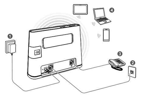 How To Setup Home Broadband Router Dialog Axiata Plc