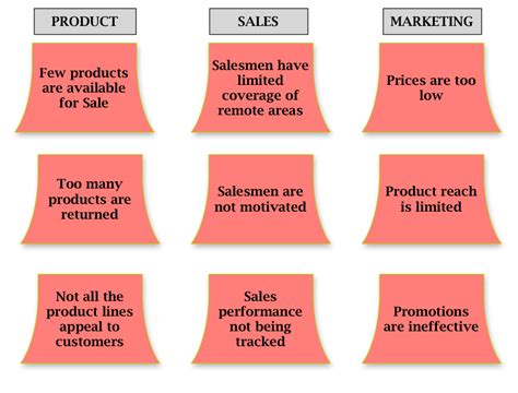 Affinity Diagram A Practical Guide Business Analyst Learnings