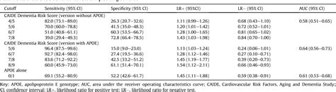 Pdf Caide Dementia Risk Score And Biomarkers Of Neurodegeneration In