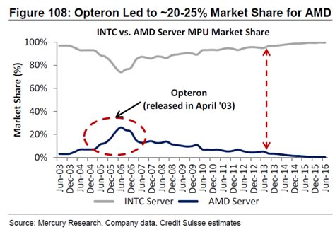 Amd Its Our Goal To Hit Historical Market Share In Server And Desktop Cpu Segments