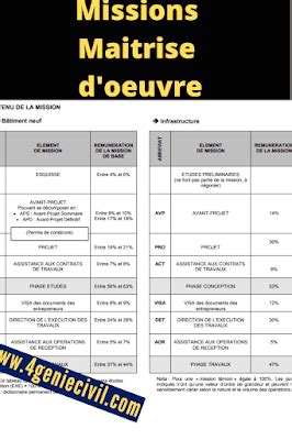 Tâches et missions du maîtrise d œuvreTrouver ce résumé sur la mission