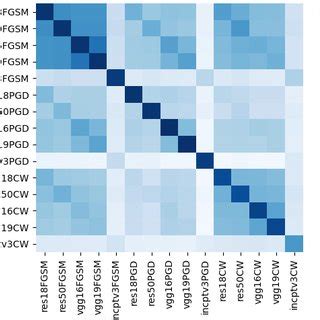 Correlation Matrices Between Different Adversaries For Each