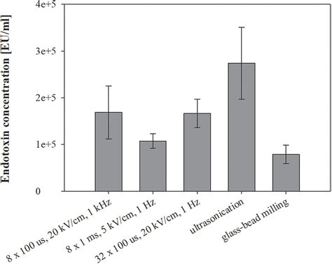 Frontiers Evaluation And Optimization Of Protein Extraction From E