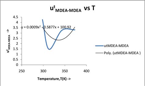 Figure From Application Of Uniquac Model In Modelling Vle Of Acid Gas