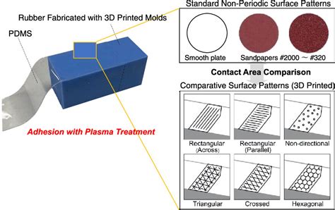 Effects Of Surface Roughness On Direct Plasma Bonding Between Silicone