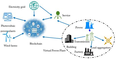 Applications Of Blockchain Technology In Modern Power Systems