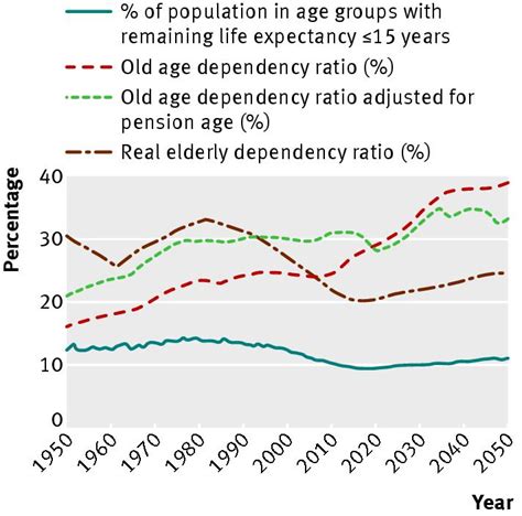 Old Age Dependency Ratios Proportion Of The Population At Ages With Download Scientific