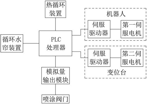 一种机器人喷涂控制系统的制作方法