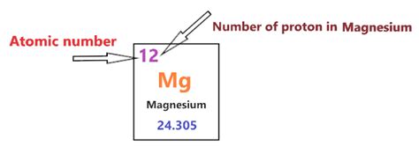 Magnesium Bohr Model - How to draw Bohr diagram for Magnesium (Mg)