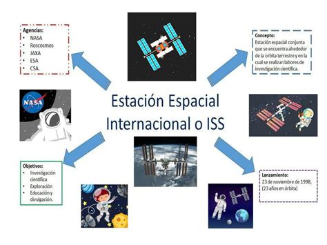 Mapa Mental sobre la Estación Espacial Internacional mapasytemas10