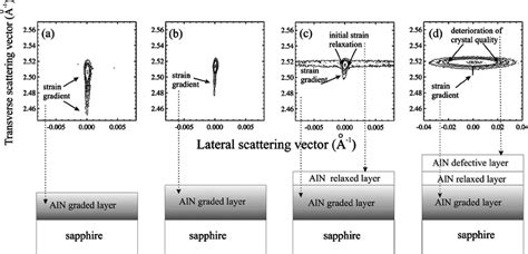 Reciprocal Space Maps Around The 0002 Bragg Peak Of AlN Layers With