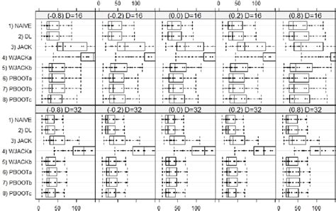 The Values Of Relative Rmse The Estimators In Source Own Elaboration