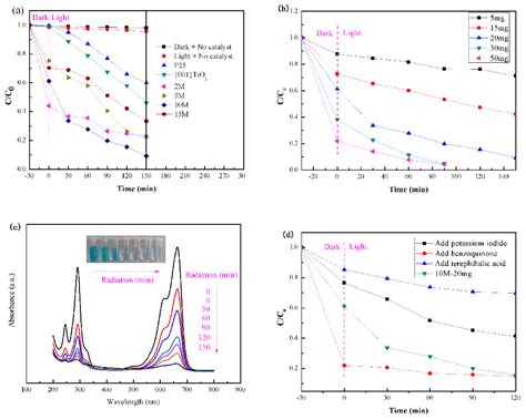 Catalysts Free Full Text Photocatalytic Degradation Of Methylene