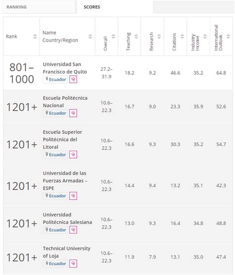 La UTPL Se Ubica Entre Las Mejores Universidades Del Mundo ALDIA