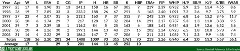 Pedro Martinez - The Most Dominant Pitcher Ever? - A Very Simple Game