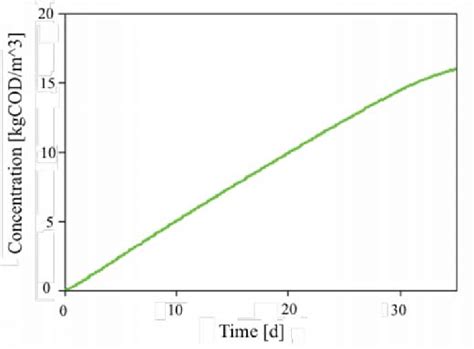 Methane production obtained from the simulation results. | Download Scientific Diagram