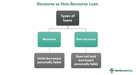 Non Recourse Loan Meaning Example Taxation Vs Recourse