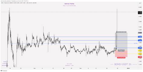 BINANCE BONDUSDT Chart Image By Mehmetwehbe TradingView