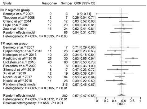 Forest Plot Of Objective Response Rates For Patients With Advanced Download Scientific Diagram