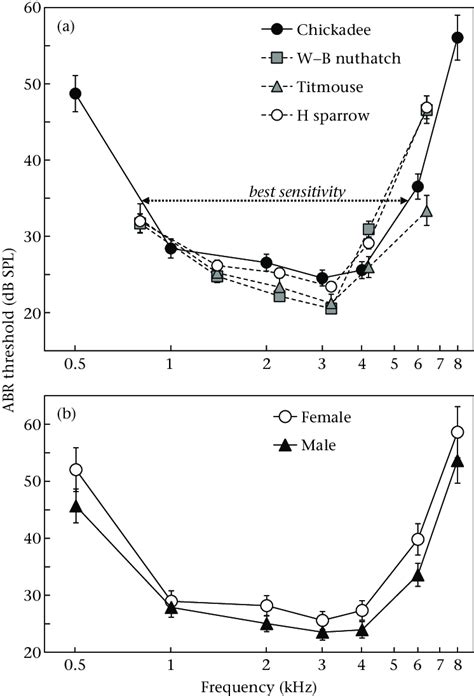 Audiograms Plotting Auditory Brainstem Response Abr Thresholds Ls Download Scientific