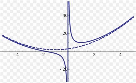 Line Asymptote Graph Of A Function Curve, PNG, 1280x789px, Asymptote ...