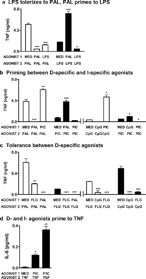 Figure 4 From MyD88 Dependent And MyD88 Independent Pathways In Synergy