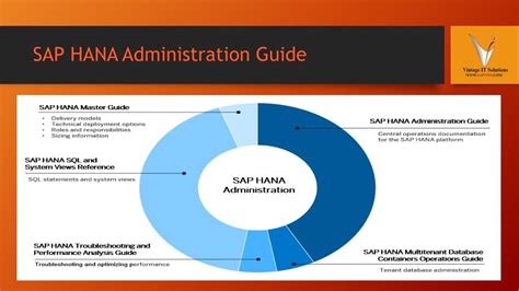 Ppt Sap Hana Training Material Sap Hana Admin Ppt Powerpoint