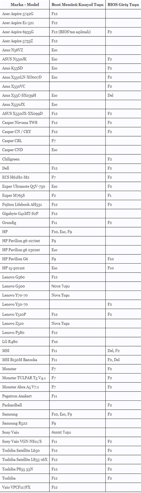 BIOS ve Boot Menüsü Giriş Tuşları