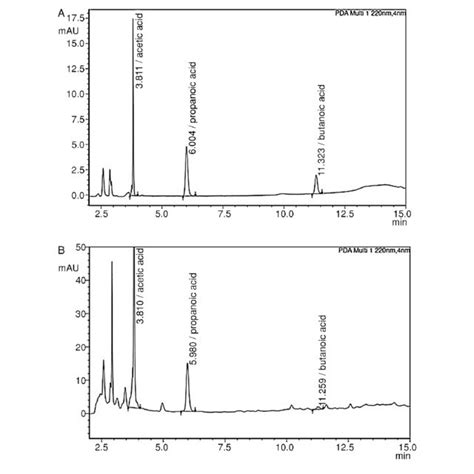 Chromatograms Of Hplc Analysis Of A Standard Mixture Of Three Download Scientific Diagram