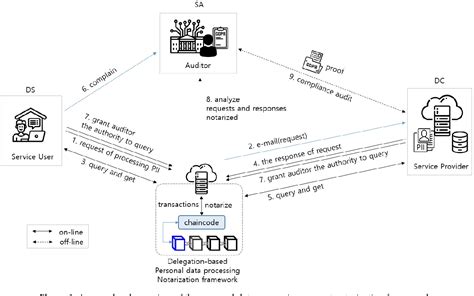 Figure From Delegation Based Personal Data Processing Request