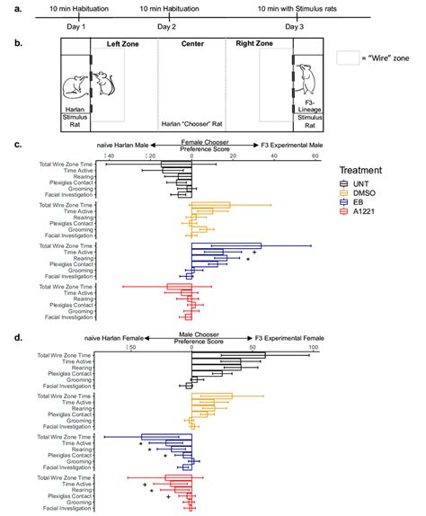 Partner Preference Pp In A Mating Context By F3 Generation Males And